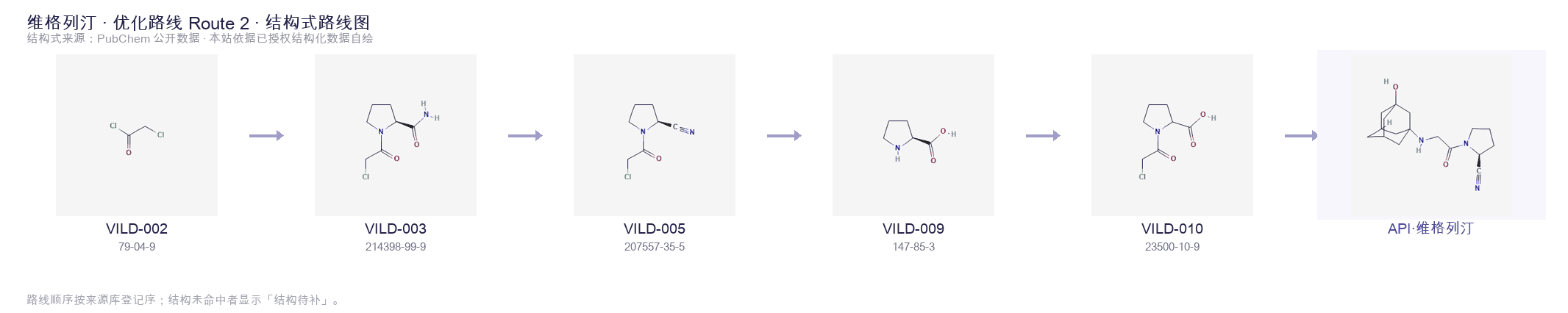 Synthetic routes & intermediates Route 2