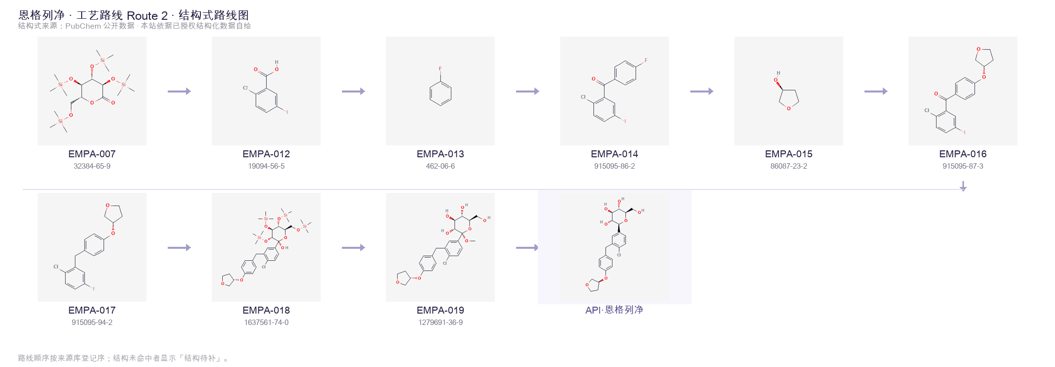 Synthetic routes & intermediates Route 2