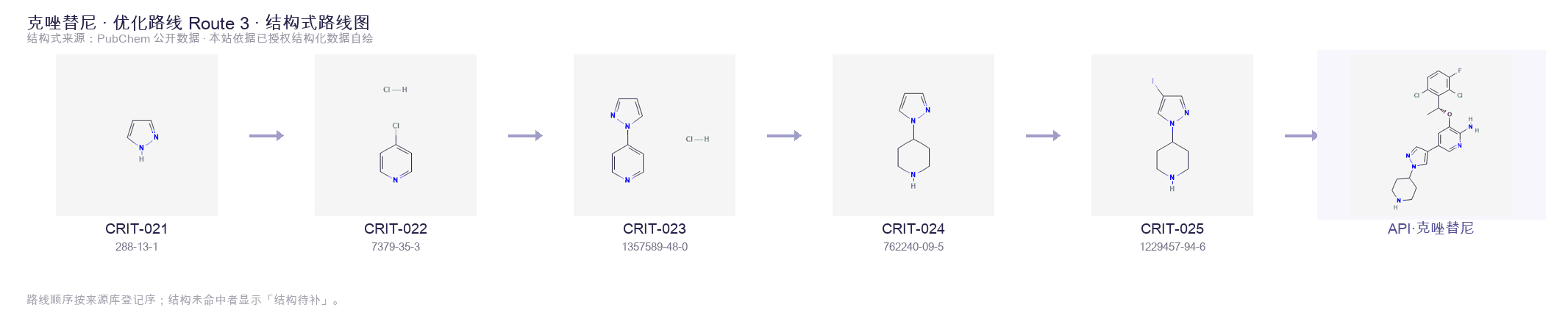 Synthetic routes & intermediates Route 3